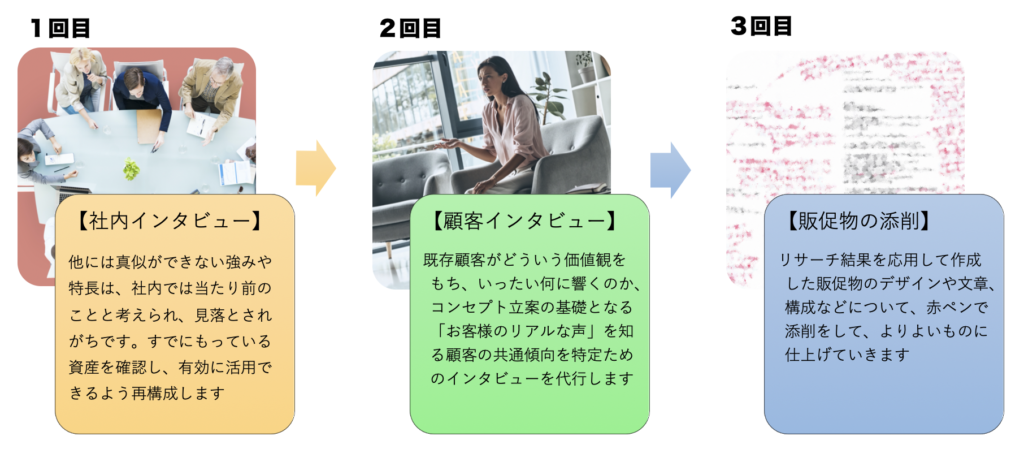 ３回完結コンサルティングとは